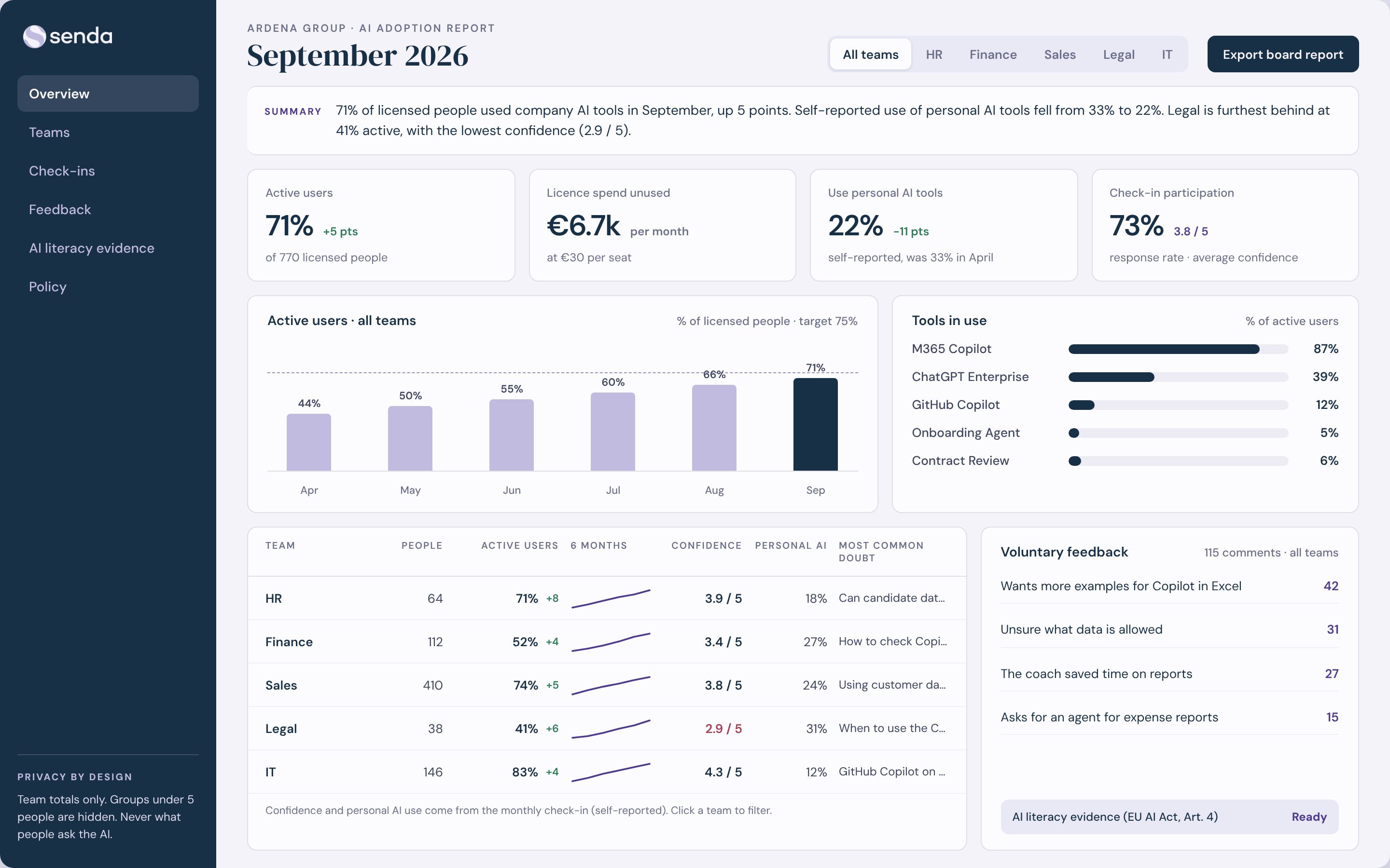 Senda adoption dashboard by team